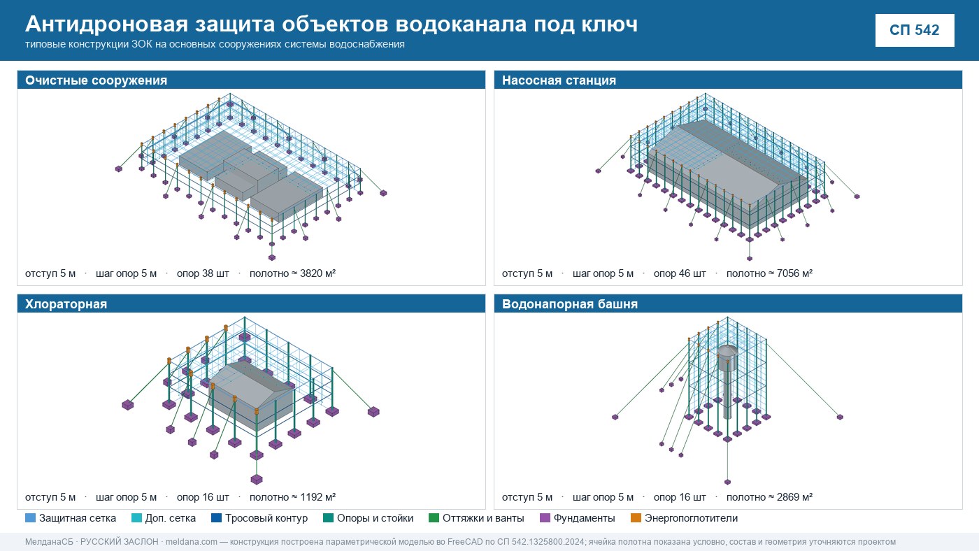 Антидроновая защита объектов водоканала под ключ в Перми — ЗОК ЗАСЛОН по СП 542 