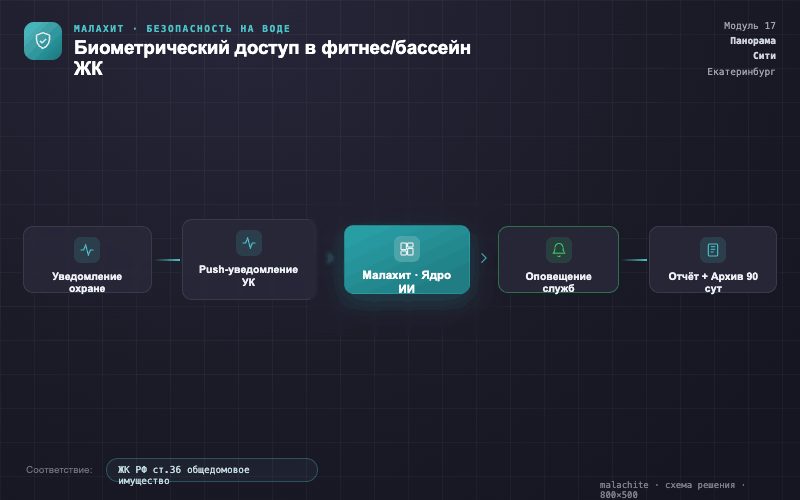 Схема решения — Система Малахит