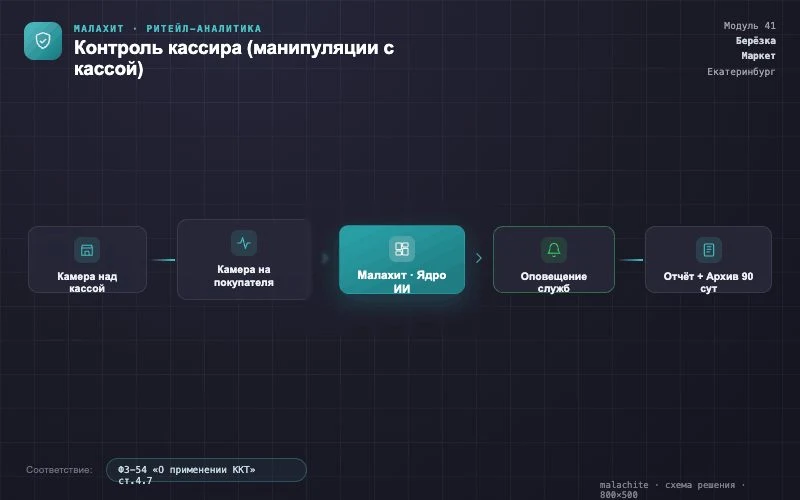 Схема решения — Система Малахит