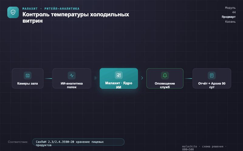 Схема решения — Система Малахит