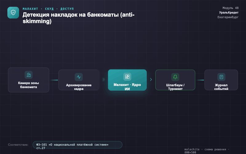 Схема решения — Система Малахит
