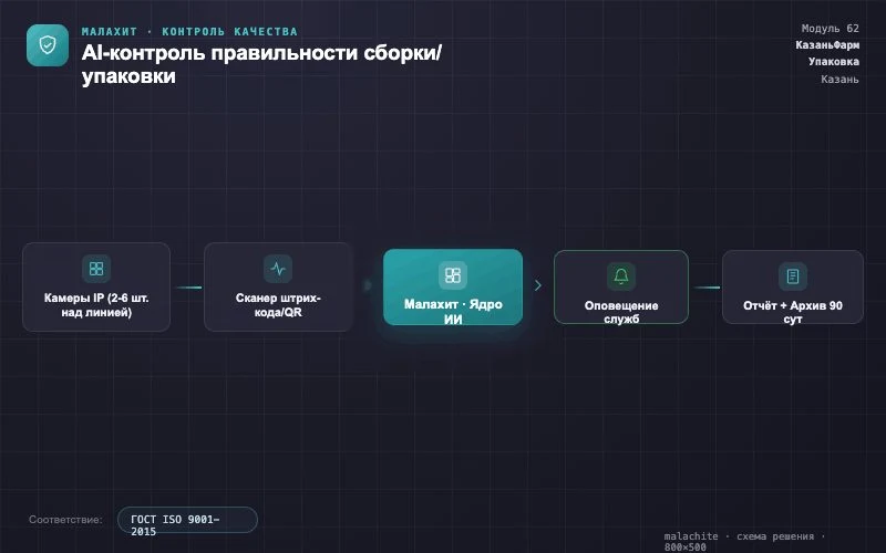 Схема решения — Система Малахит