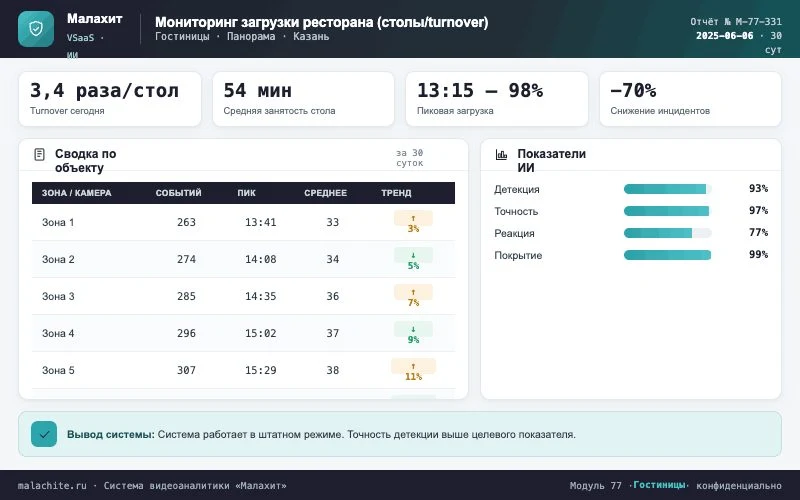 Отчёт за период — Система Малахит